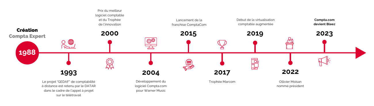 Frise chronologique de ComptaCom